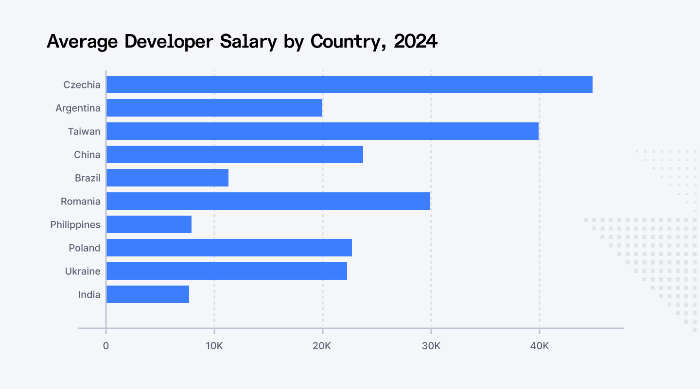 Average developer salary by country